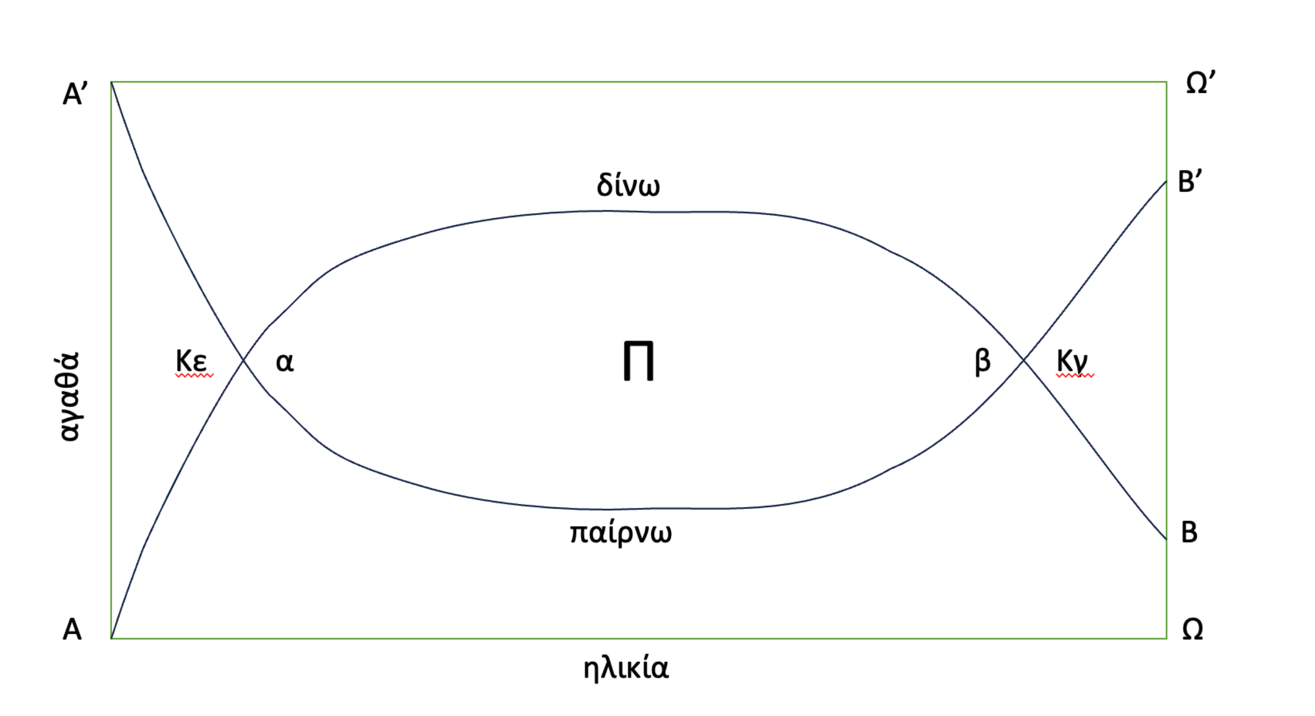 πινακας σωστός
